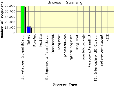 Browser Summary: Number of requests by Browser Type.