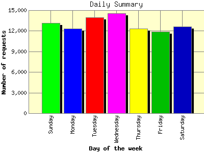 Daily Summary: Number of requests by Day of the week.