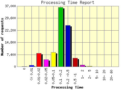 Processing Time Report: Number of requests by Processing Time.