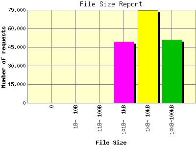File Size Report: Number of requests by File Size.