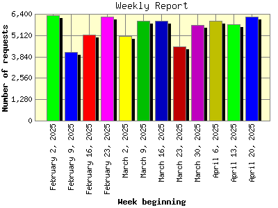 Weekly Report: Number of requests by Week beginning.